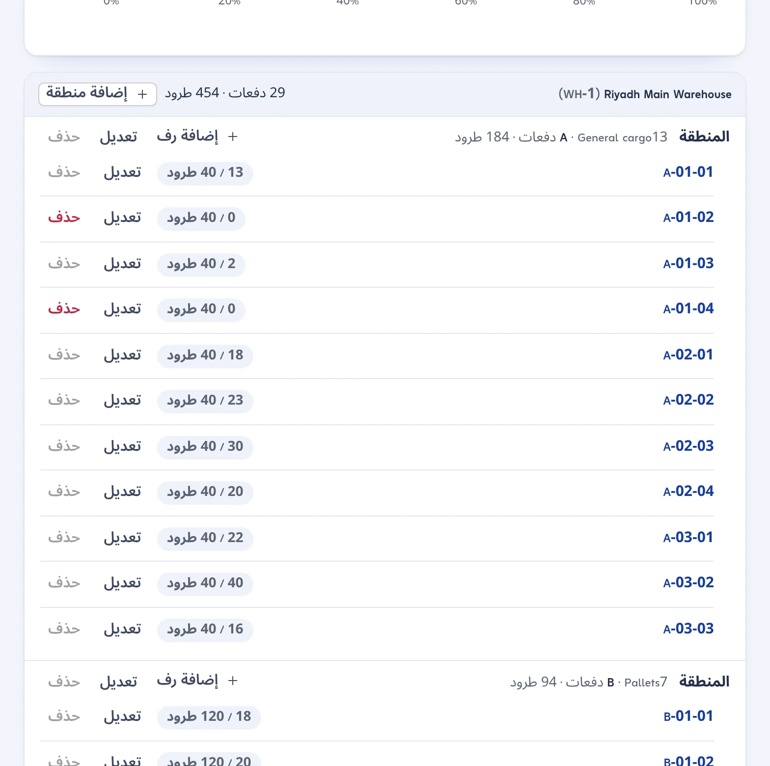 المناطق والرفوف: مناطق المستودع ورفوفه، وعدد الطرود في كل رف مقابل سعته