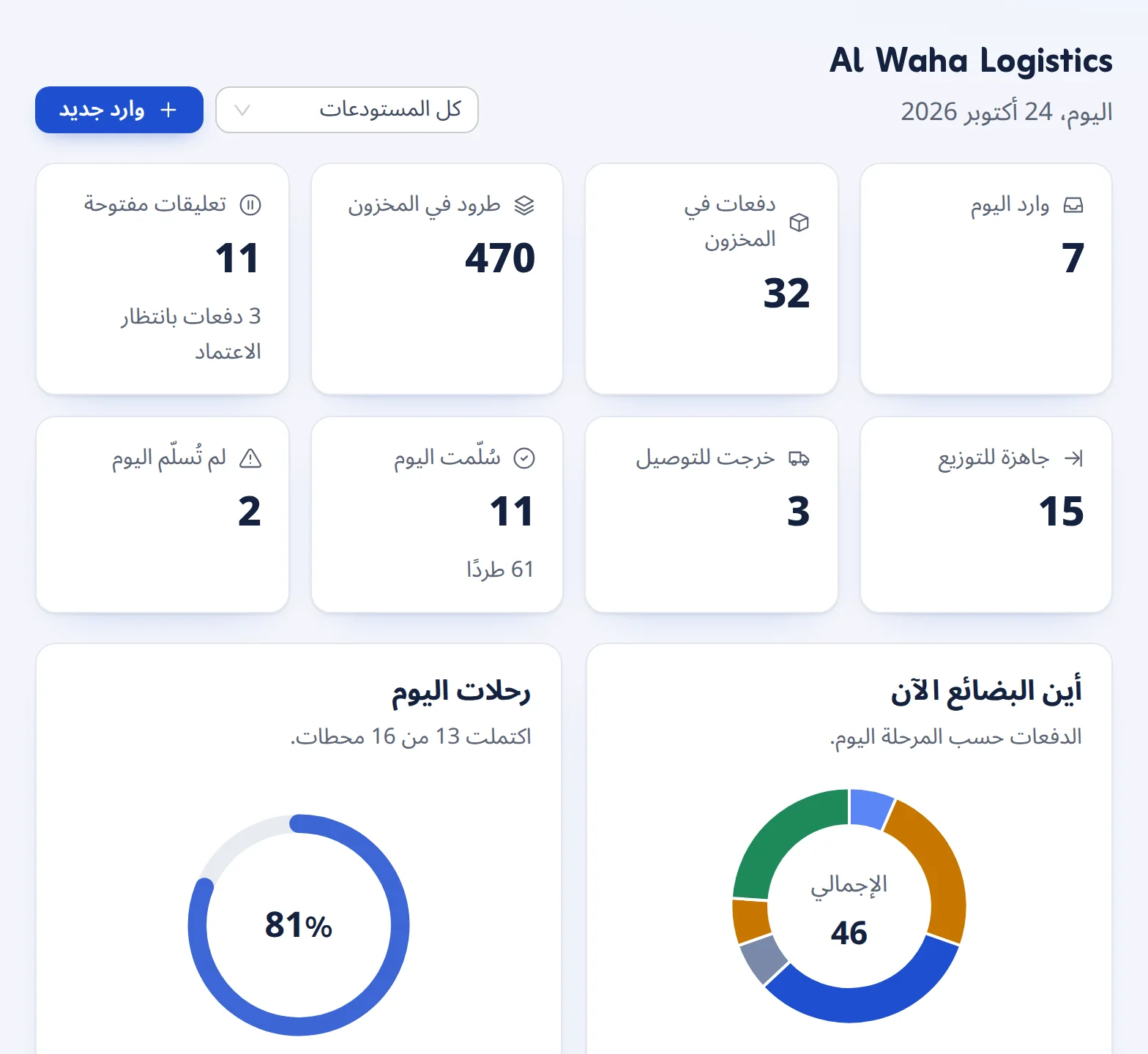 لوحة تفسي اللوجستيات: الواردات اليوم والدفعات والطرود في المخزون والحجوزات المفتوحة والجاهز للإرسال وقيد التوصيل والمسلَّم والفاشل اليوم مع رحلات اليوم