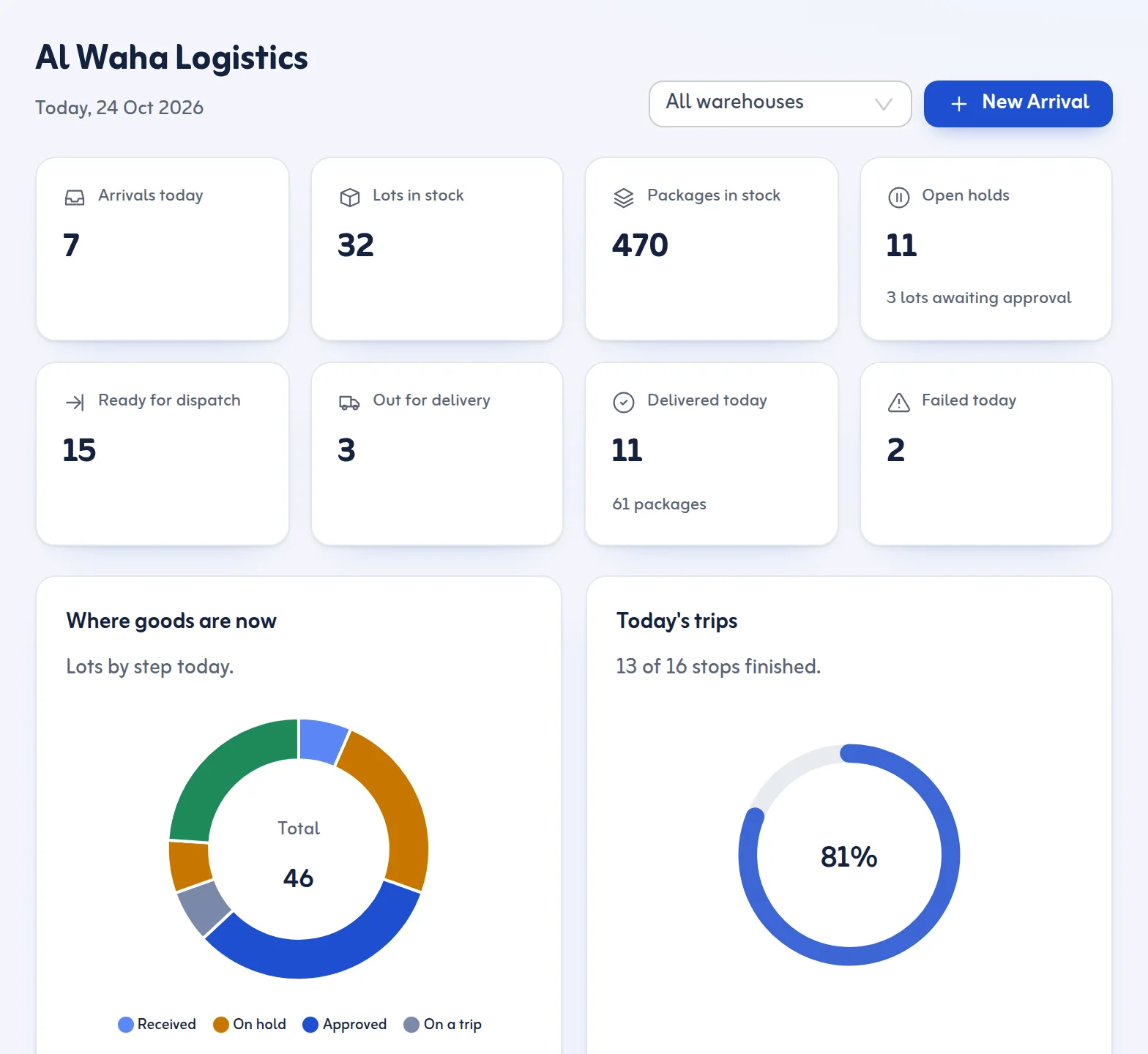 Tafsee Logistics dashboard: arrivals today, lots and packages in stock, open holds, ready for dispatch, out for delivery, delivered and failed today, with today's trips