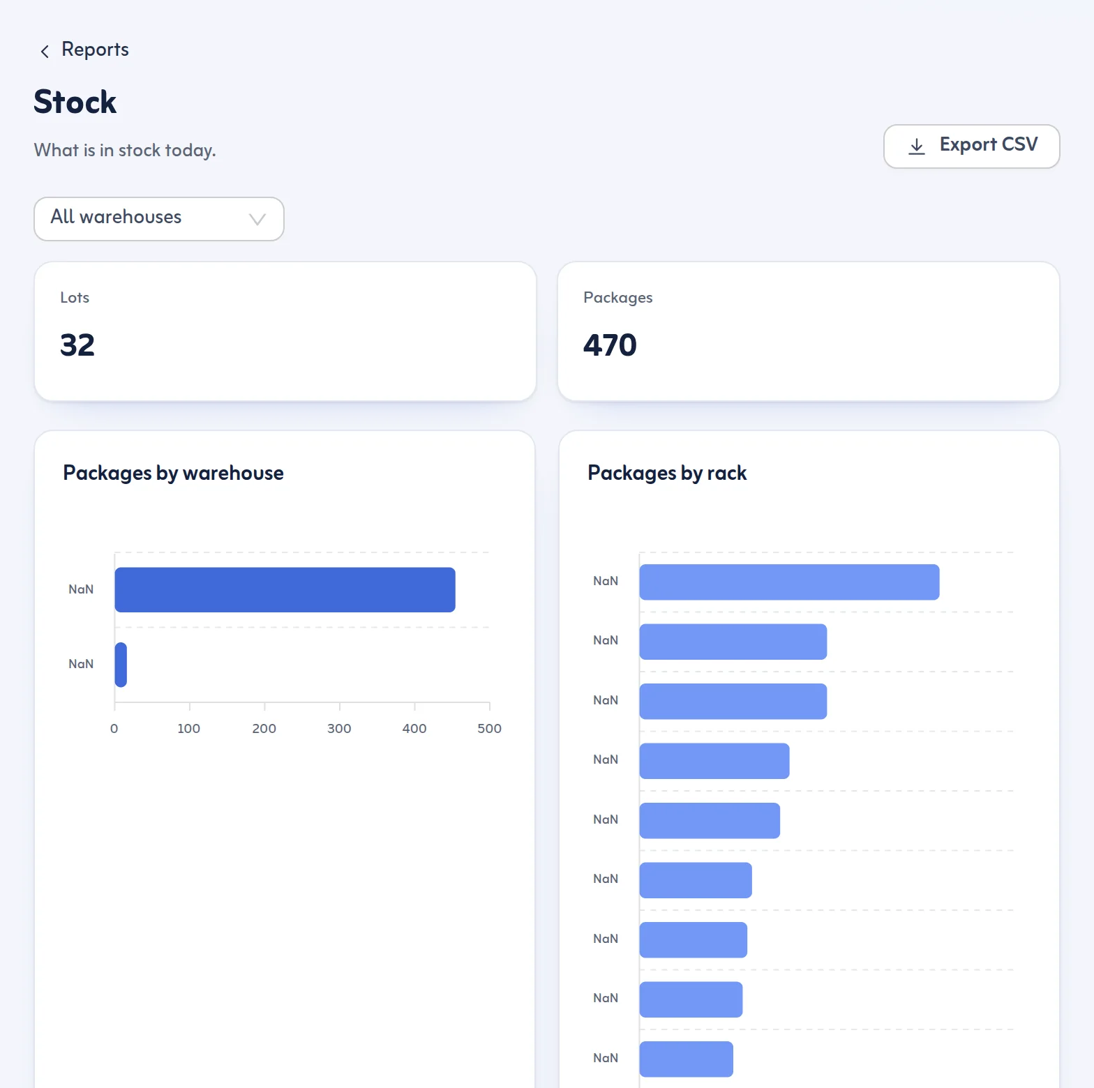 Stock report: lots and packages in stock, by warehouse and by rack